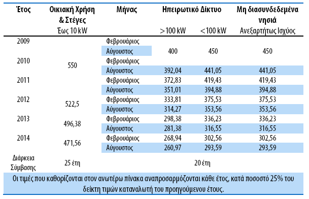 4.3.3 Σηκέο πώιεζεο Οη ηηκέο πψιεζεο ηεο παξαγφκελεο ειηαθήο θηινβαηψξαο θαζνξίδνληαη σο εμήο: Πίλαθαο 4.