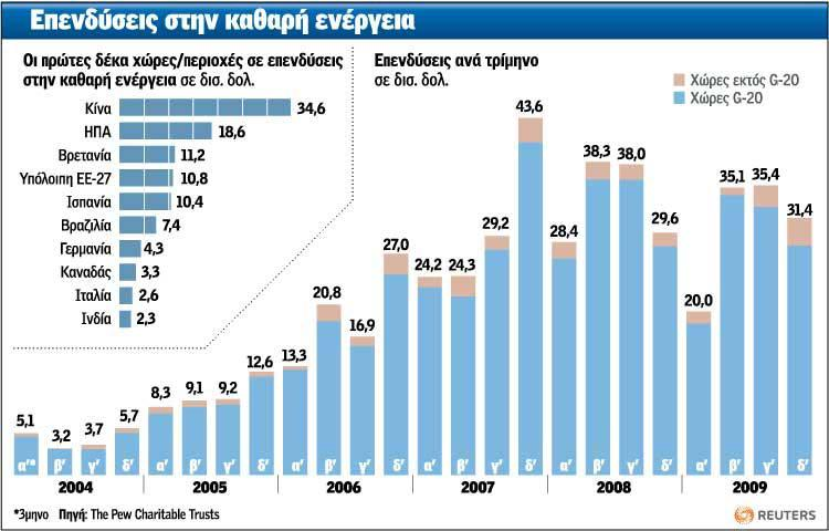 ελεξγεηαθή δήηεζε ζα απμεζεί θαηά 60% έσο ην 2030 θαη φηη ε Δπξσπατθή Έλσζε, ηεο νπνίαο ην 80% ηεο παξαγσγήο ελέξγεηαο θαιχπηεηαη απφ νξπθηνχο πφξνπο, ζα δεη ηηο εηζαγσγέο ηεο ελέξγεηαο λα απμάλνληαη