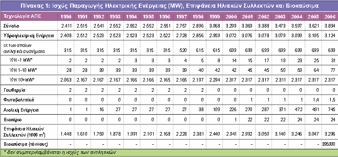 Λακβάλνληαο ππφςε ηα κεγάια πδξνειεθηξηθά (εμαηξψληαο ηελ παξαγσγή απφ άληιεζε), ε ειεθηξνπαξαγσγή απφ ΑΠΔ είλαη ζηα επίπεδα ηνπ 12% ηεο αθαζάξηζηεο εγρψξηαο θαηαλάισζεο ειεθηξηθήο ελέξγεηαο.