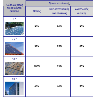 1. Σν θιίκα ηεο πεξηνρήο (φζν ιηγφηεξεο είλαη νη κέξεο ηεο ειηνθάλεηαο π.ρ. Γπηηθή Διιάδα, ηφζν κηθξφηεξε είλαη θαη ε απφδνζε) 2.