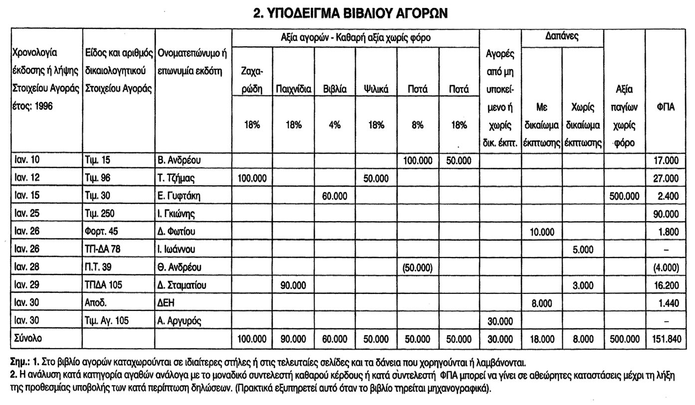 ΦΟΡΟΛΟΓΙΚΑ ΘΕΜΑΤΑ ΕΜΠΟΡΙΚΗΣ ΕΠΙΧΕΙΡΗΣΗΣ ΓΙΑ ΜΗ ΕΙΔΙΚΟΥΣ 29 β) την αξία αγοράς αγαθών και λήψης υπηρεσιών, τα έξοδα, το Φ.Π.Α. των πράξεων αυτών και τις επιστροφές και εκπτώσεις που γίνονται με ιδιαίτερα στοιχεία, οι οποίες μπορεί να καταχωρούνται αφαιρετικά από τις αντίστοιχες στήλες.