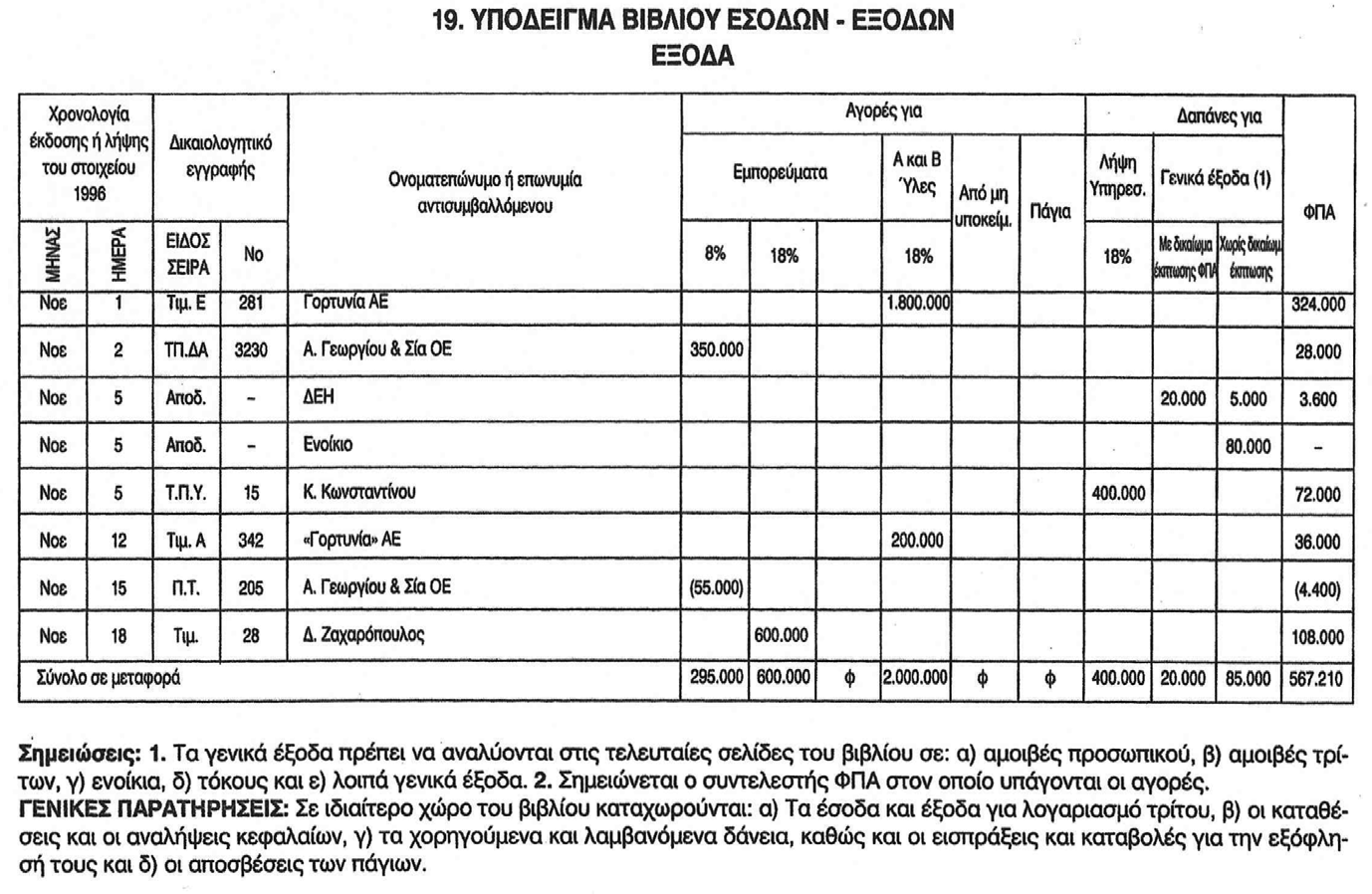 ΦΟΡΟΛΟΓΙΚΑ ΘΕΜΑΤΑ ΕΜΠΟΡΙΚΗΣ ΕΠΙΧΕΙΡΗΣΗΣ ΓΙΑ ΜΗ ΕΙΔΙΚΟΥΣ 31 για μεταπώληση ή παραγωγή προϊόντων, τις δαπάνες λήψης υπηρεσιών, τα γενικά έξοδα και λοιπές πράξεις, τις επιστροφές και τις
