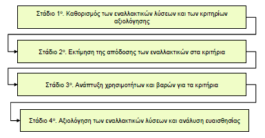 κριτηρίων και η εύρεση του μέτρου απόδοσης των εναλλακτικών στα παραπάνω κριτήρια αποτελούν κλασσικές διαδικασίες όλων των τεχνικών πολυκριτήριας ανάλυσης.