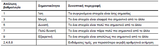 Σχήμα 4 Κλίμακα σχετικής σημαντικότητας Οι τιμές των εκτιμήσεων που εκφράζονται από τον λήπτη της απόφασης για κάθε επίπεδο της ιεραρχίας συνθέτουν ένα πίνακα Φ.