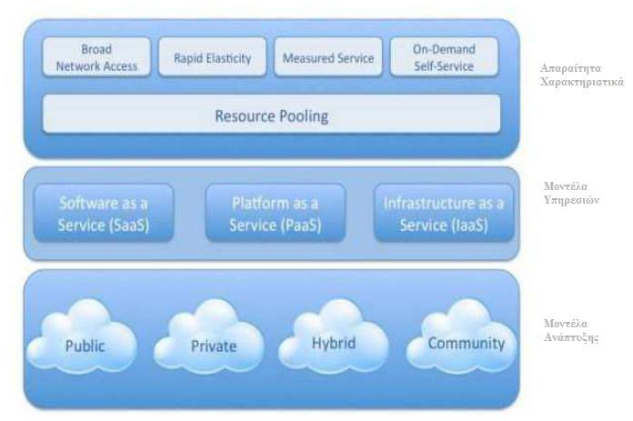 Σχήμα 6 Απεικόνιση ορισμού NIST για την αρχιτεκτονική του Cloud Computng 3.2.