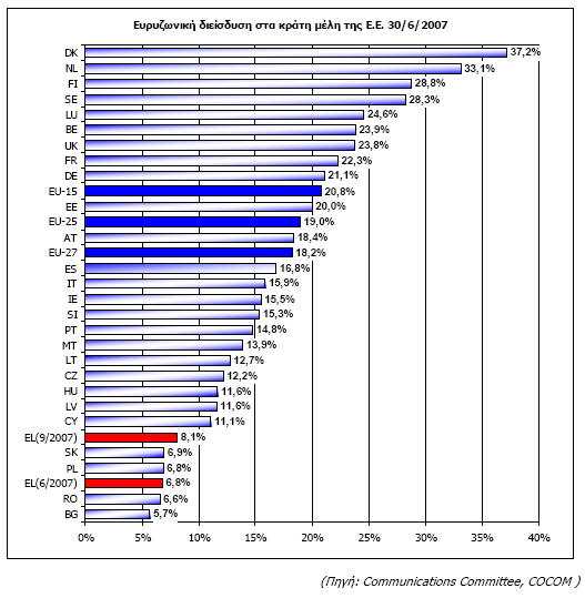 Διάγραμμα 3.5: Ευ