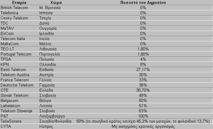 (Πηγή: [2]) Πίνακας 4.1: Ποσοστό του Δημοσίου στους τηλεπικοινωνιακούς οργανισμούς της Ευρώπης. Η DT θεωρείται η μεγαλύτερη τηλεπικοινωνιακή επιχείρηση στην Ε.Ε. και τρίτη παγκοσμίως.