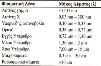 1.4 Ηλεκτρομαγνητική Φάσμα Ονομάζεται το εύρος της περιοχής συχνοτήτων που καλύπτουν τα ηλεκτρομαγνητικά κύματα. Εκτείνεται από μηδενικές συχνότητες έως το άπειρο.