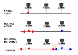 Infrastructure WLAN - Παράδειγµα Infrastructure WLAN - Πολλαπλές Κυψέλες Hub/Switch Χρήση διαφορετικών Συχνοτήτων!