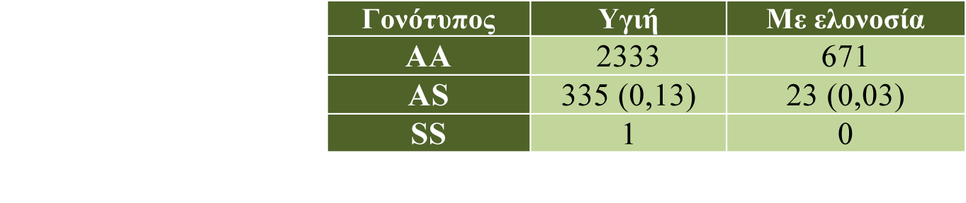 w!! + w!" qw!! 2pw!" qw!! ισούται µε µηδέν. Σε αυτή την περίπτωση υπάρχει πολυµορφισµός (δύο αλληλόµορφα) σε ισορροπία.