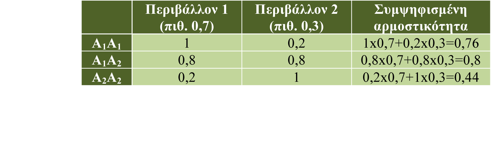 3.11 Ετερογενές περιβάλλον Μέχρι τώρα είδαµε πως η επιλογή µπορεί να διατηρήσει πολυµορφισµούς µέσα από την υπερκυριαρχία και µέσα από την αρνητική συχνοεξαρτώµενη επιλογή.