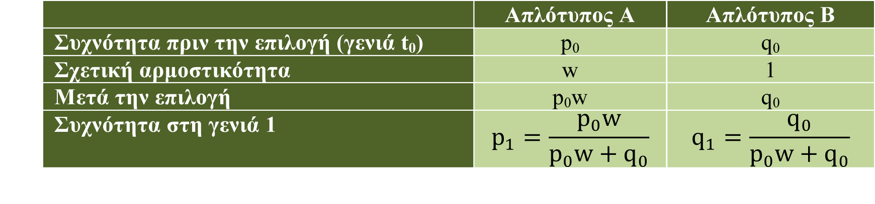 Το αποτέλεσµα της επιλογής στην Εικόνα 3.2 δεν µετράται από τις απόλυτες τιµές α και β, αλλά από τις σχετικές τιµές τους.