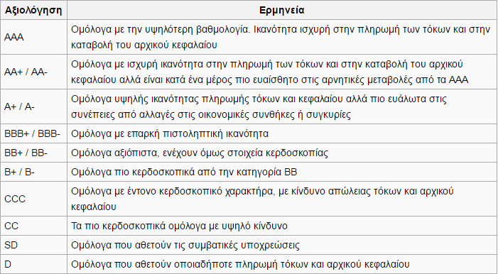 χρησιµοποιείται όταν οι πληρωµές σε µια υποχρέωση δε γίνονται κατά την ηµεροµηνία που οφείλονται, εκτός εάν η S&P Global Ratings πιστεύει ότι αυτές οι πληρωµές θα γίνουν µέσα σε πέντε εργάσιµες