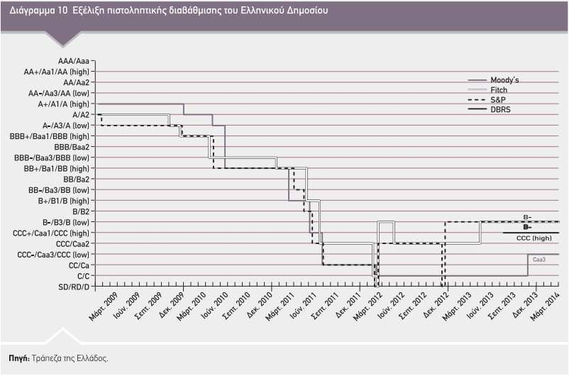 την αρχή της κρίσης εώς και το Μάρτιο του 2012. Μάλιστα παρατηρούµε ότι το πρώτο εξάµηνο του 2011 η Ελλάδα δέχτηκε τουλάχιστον δέκα υποβαθµίσεις. 4.7.