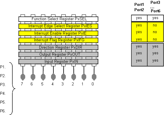 Εισαγωγή Οι μικροελεγκτές MSP430 έχουν μέχρι 8 ψηφιακές βαθμίδες εισόδου-εξόδου (I/O-ports), P1 έως P7. Κάθε port αποτελείται από 8 I/O pins.