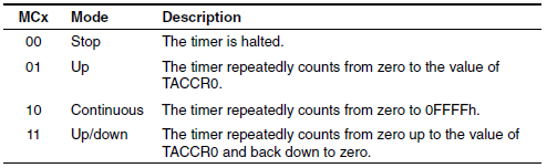 Watchdog Timer WDT+ / Block Διάγραμμα Είναι ένας χρονιστής που έχει σαν ρόλο τον έλεγχο του προγράμματος και σε περίπτωση που κάτι δεν δουλεύει σωστά και έχει κολλήσει κάνει επαναφορά του