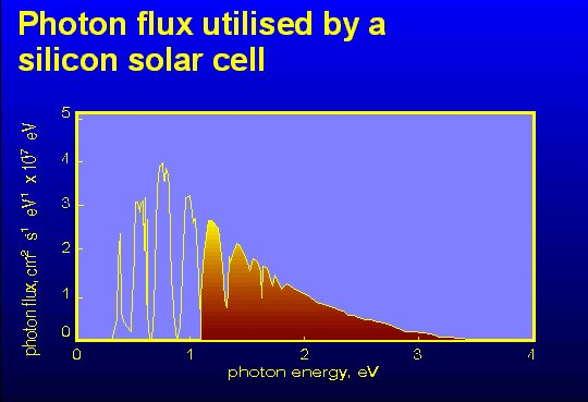 έτσι απορροφάται περισσότερο µέρος του ηλιακού φάσµατος αυξάνοντας τις δυνατότητες της ΦΒ διάταξης στο ποσό της ηλεκτρικής ενέργειας που παράγει.