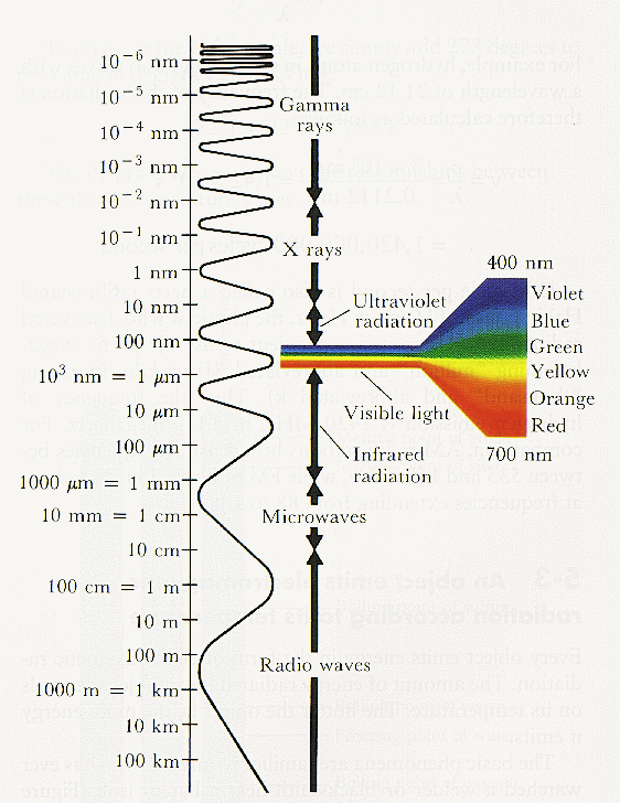 Σχήµα 2.20 : Το Ηλεκτροµαγνητικό Φάσµα και τα διάφορα Μήκη Κύµατος που χαρακτηρίζουν το είδος της κάθε ακτινοβολίας.