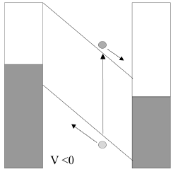 µετατοπίζονται, τα επίπεδα Fermi εξισώνονται και οι Ζώνες είναι υπό κλίση.