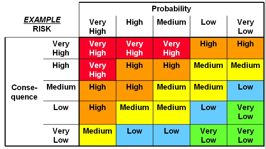 Εικόνα 3. 2 Risk analysis matrix (πηγή : https://www.google.gr/search?