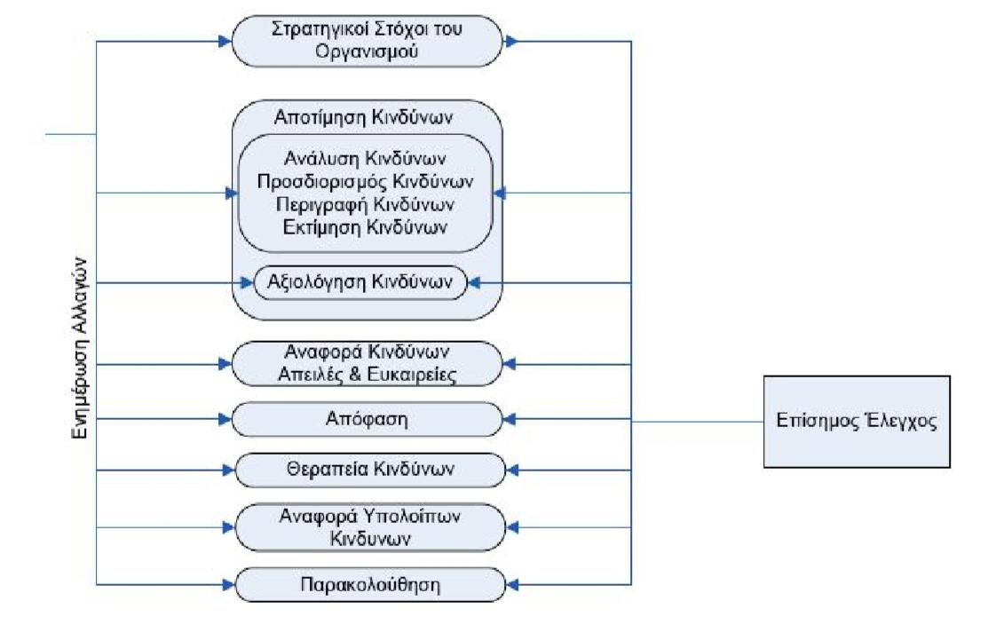 1. Η δημιουργία πλαισίου καθιστώντας τον, έναν ενεργοποιημένο οργανισμό, ενισχύοντας την αξιοπιστία του για τις μελλοντικές δραστηριότητες. 2.