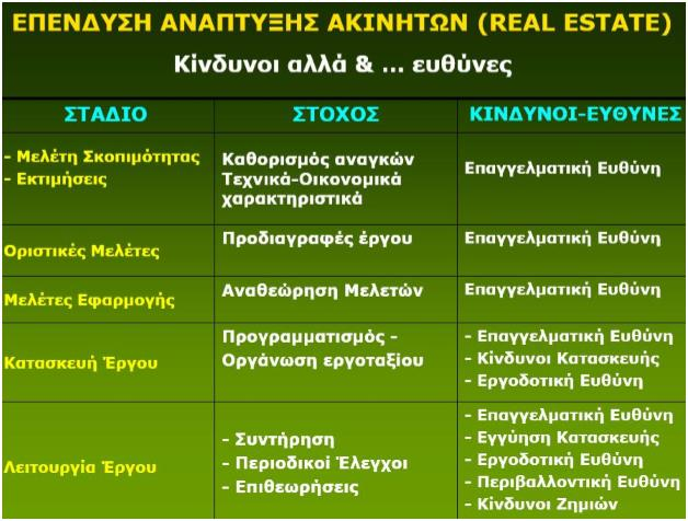 Ένα στοιχείο που πρέπει να χαρακτηρίζει τους επενδυτές real estate είναι η επιβίωση σε ένα χώρο πλήρες από κινδύνους.