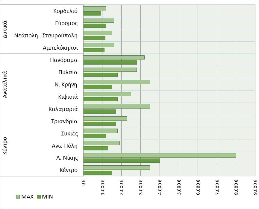 Εικόνα 5. 1 Εύρη τιμών νεόδμητων ακινήτων στην Θεσσαλονίκη (πηγή : http://www.imerisia.gr/article.asp?catid=27198&subid=2&pubid=113432040) Στην εικόνα 5.