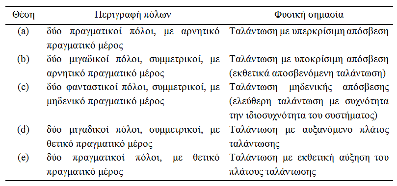 . Μετασχηματισμός Laplace: Σύστημα 1 Β.Ε.