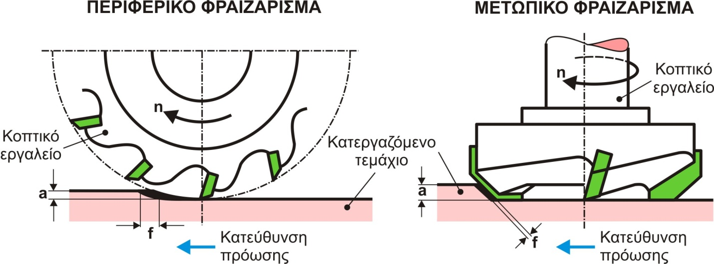 3.2.1. Κατηγορίες φραιζαρίσματος Οι διαδικασίες φραιζαρίσματος είναι πολλές.