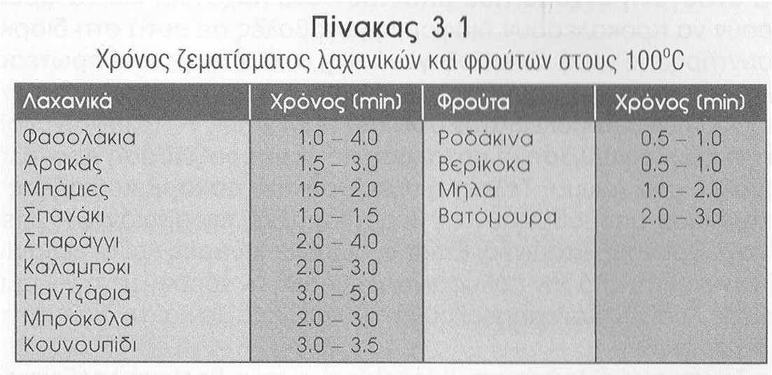 Γενικά, μεγαλύτερο ζεμάτισμα απαιτούν: Τα μεγαλύτερα σε μέγεθος λαχανικά Τα ωριμότερα σε σχέση με τα ανώριμα Όσα περιέχουν