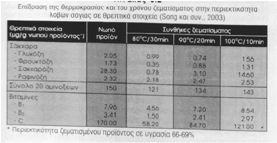 Μειονεκτήματα ζεματίσματος Καταστροφή θερμοευαίσθητων βιταμινών Απώλεια υδατοδιαλυτών ενώσεων Ανεπιθύμητη μεταβολή υφής προϊόντος Απώλεια βάρους Υψηλή απαίτηση σε νερό και ενέργεια Μέθοδοι