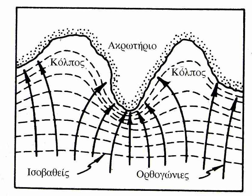 Διάθλαση Κυματισμών (Refraction) (2) Καμπύλωση των αρχικά ευθύγραμμων κορυφογραμμών με τάση παραλληλισμού προς τις ισοβαθείς Σύγκλιση ή απόκλιση των ορθογωνίων Απόκλιση Σύγκλιση Σχήμα 3.