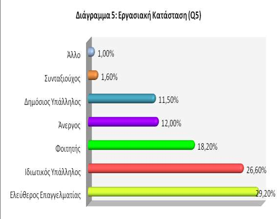 ην Γηάγξακκα 4 θαίλεηαη φηη ην κνξθσηηθφ επίπεδν ησλ εξσηεζέλησλ πνηθίιεη. Σν κεγαιχηεξν πνζνζηφ ησλ εξσηεζέλησλ αλήθεη ζηελ θαηεγνξία «Απφθνηηνη Αλψηεξεο/Αλψηαηεο Δθπαίδεπζεο» κε πνζνζηφ 41,1%.