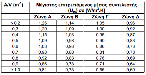 Πίνακας 4.