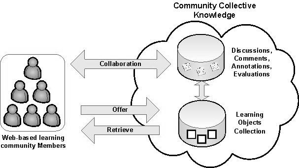 IADIS International Conference on Web Based Communities 2005 retrieves a learning object from the community s collection, this object includes the members discussions and annotations, namely, a