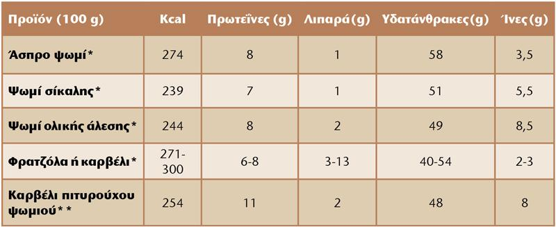 χωριάτικου και συμμικτού ψωμιού. Περιέχει υγρασία 14%, τέφρα 0,9%, γλουτένη 25% και θειικό οξύ 0,15%.