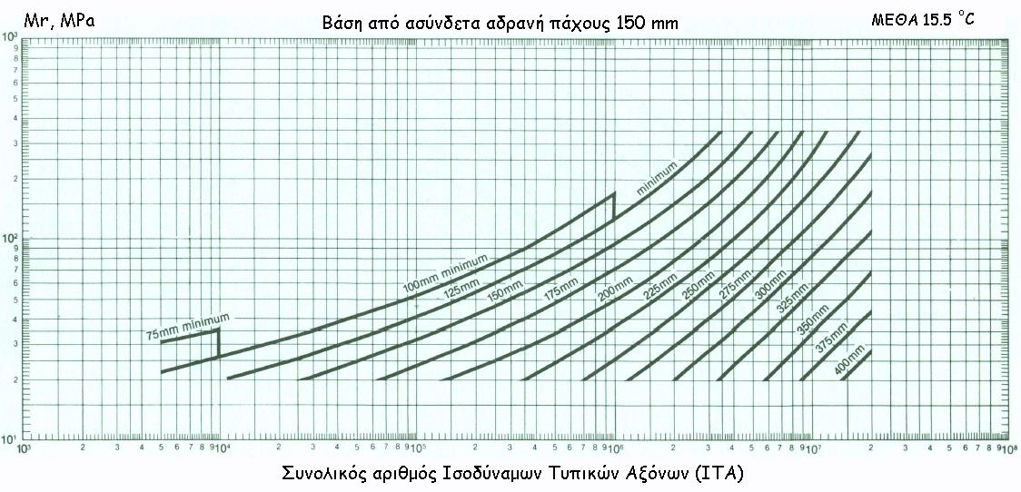 Διάγραμμα Α-1: Υπολογισμός πάχους ασφαλτικής στρώσης από