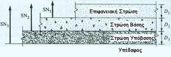 Σχήμα 4-2: Υπολογισμός δομικού αριθμού σε σύστημα πολλαπλών στρώσεων Πηγή: Οικονομίδης, 2015 Αφού υπολογισθεί το SN1, το πάχος της πρώτης στρώσης (επιφανειακή στρώση) υπολογίζεται από την εξίσωση: