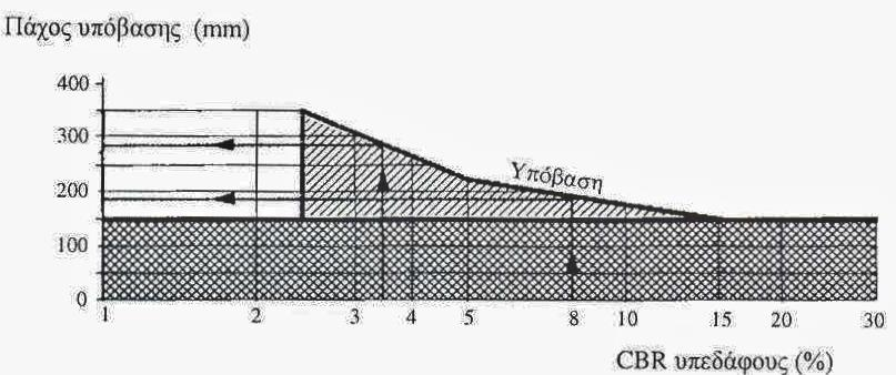 4.3.2 Υπολογισμός Πάχους Στρώσεων 4.3.2.1 Υπόβαση / Εξυγιαντική Στρώση Ο υπολογισμός του πάχους της υπόβασης, εξαρτάται από τη φέρουσα ικανότητα του υπεδάφους, όπως προαναφέρθηκε και εκφράζεται με τον Καλιφορνιακό δείκτη (CBR).