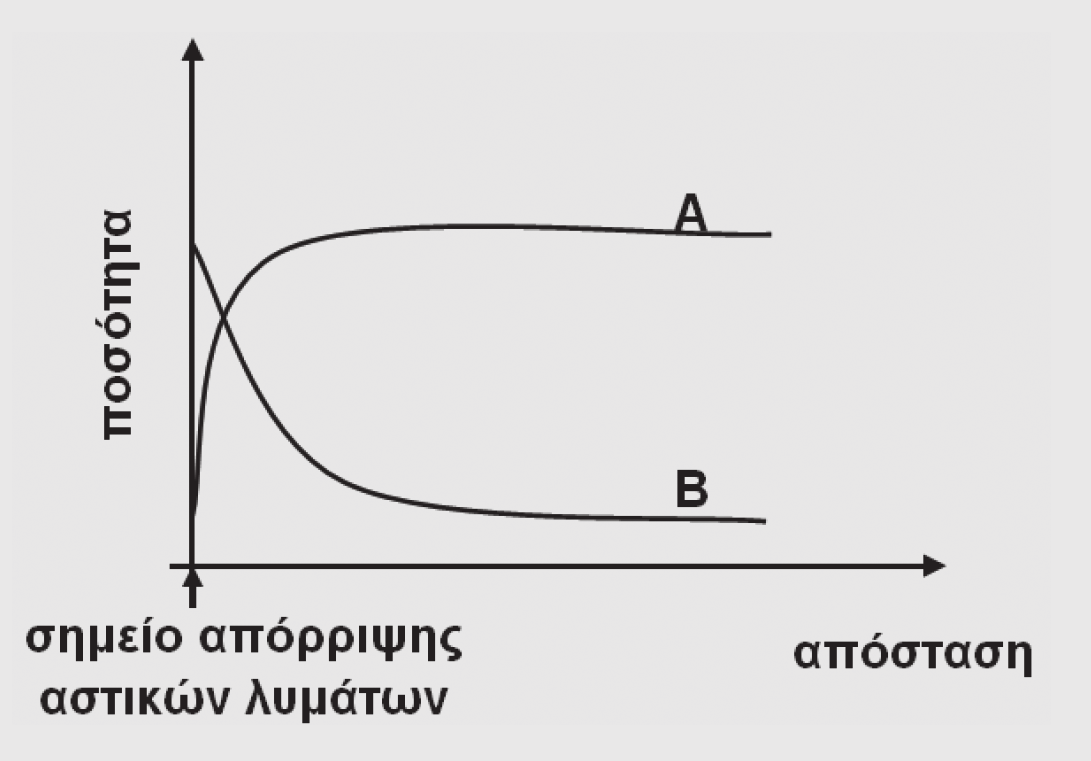 Β2. Να εξηγήσετε ποιες ανθρώπινες δραστηριότητες συμβάλλουν στη βαθμιαία αύξηση του διοξειδίου του άνθρακα στην ατμόσφαιρα. Μονάδες 6 Β3.