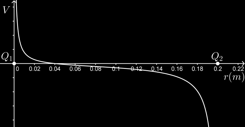 ΘΕΜΑ B B.1 Δύο σημειακά ηλεκτρικά φορτία Q 1 και Q βρίσκονται στερεωμένα στα άκρα ευθυγράμμου τμήματος που έχει μήκος 0, m. To Q 1 βρίσκεται στη θέση 0 m και το Q στη θέση 0, m.