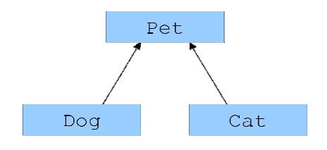 Πολυμορφισμός Poymorphism (1/3) Ο πολυμορφισμός είναι μια από τις πιο σημαντικές αρχές του αντικειμενοστρεφούς προγραμματισμού.