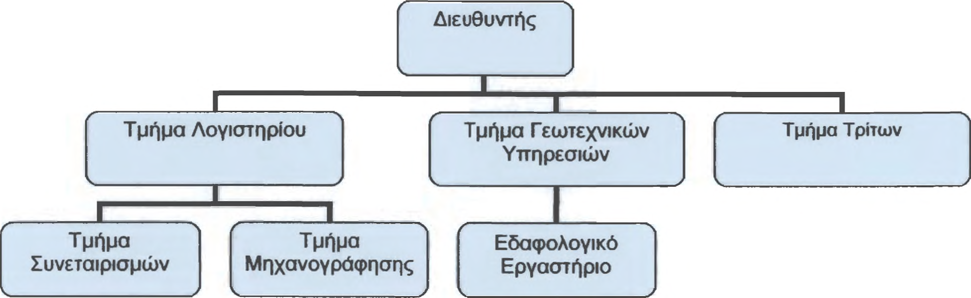 ΚΕΦΑΛΑΙΟ 4 Πριν παρουσιάσω τα τμήματα λειτουργίας της Ένωσης της Δράμας, παρουσιάζω το οργανόγραμμα της Ένωσης Αγροτικών Συνεταιρισμών του Νομού Δράμας. Η Ένωση διοικείται άμεσα από τα όργανα της.