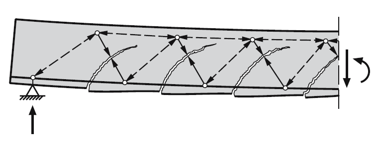 Slika 3.17 Površine rasprostiranja nesimetričnih tlačnih naprezanja. 3.7 Poprečna armatura u gredama Proračun elemenata na poprečne sile provodi se prema poboljšanoj Mörsch-Ritterovoj analogiji s rešetkom.