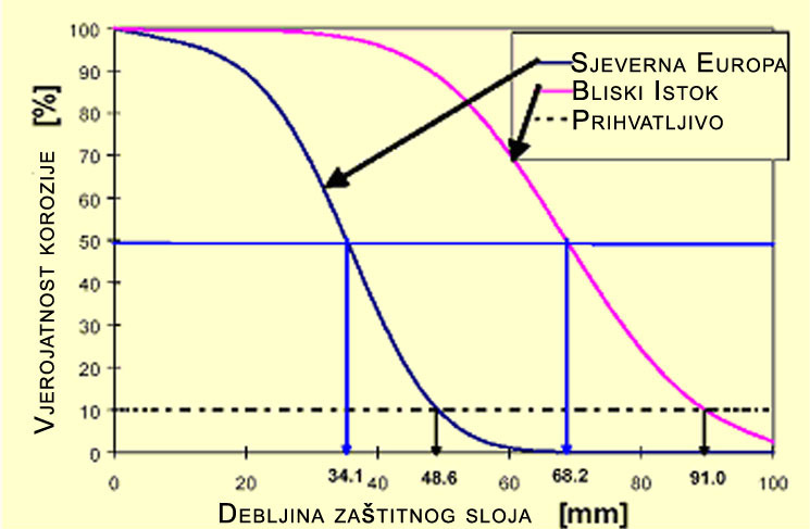 Probabilističko predviđanje uporabnog vijeka R (t) S (t) > 0 P [R (t) S