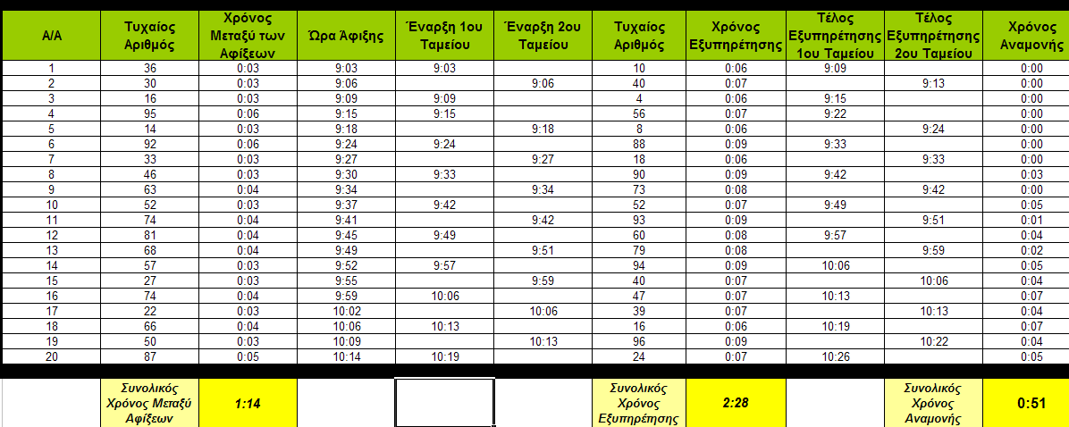 Σχήµα 7.4: Υπολογισµός συνολικού και µέσου χρόνου: µεταξύ αφίξεων, εξυπηρέτησης, αναµονής.