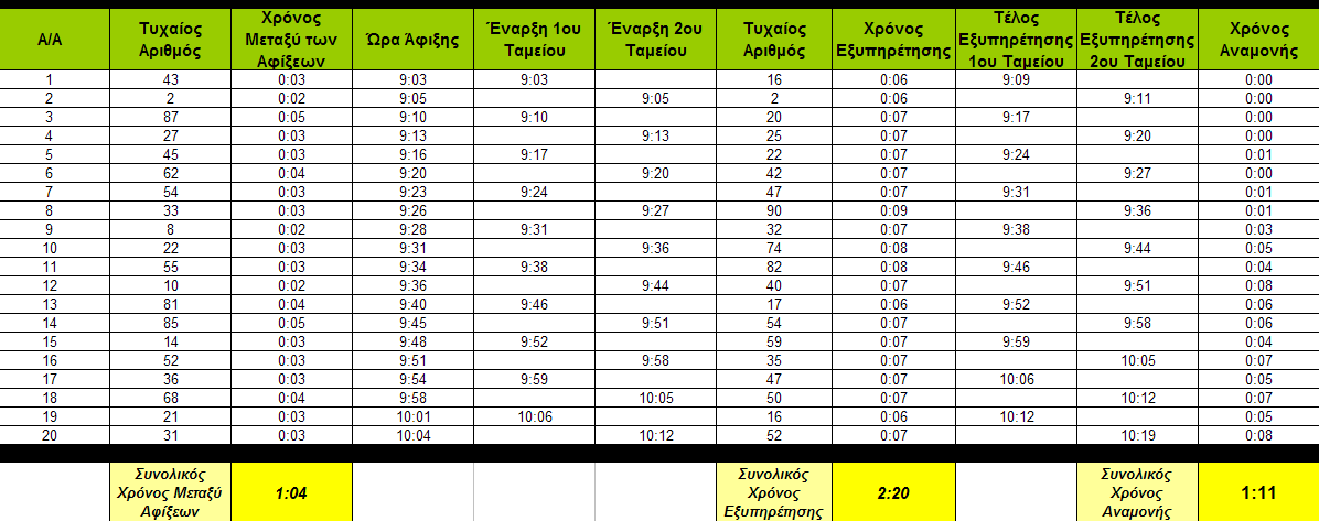 Στην πρώτη προσοµοίωση βλέπουµε πως ο συνολικός χρόνος αναµονής είναι 51 λεπτά δηλαδή κατά µέσο όρο στα 2,5 λεπτά. Οι αφίξεις γίνονται κατά µέσο όρο ανά 3,7 λεπτά.