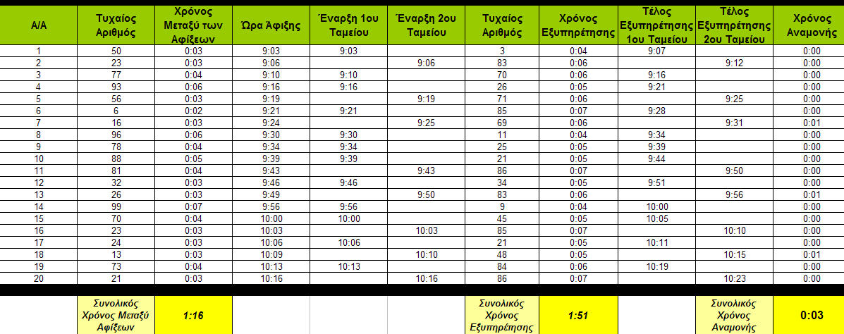 Επίσης όσο µειώνεται ο χρόνος αναµονής τόσο δεν χρειάζεται και το δεύτερο ταµείο γιατί αρκεί µόνο η λειτουργία του πρώτου. Στον Σχήµα 7.