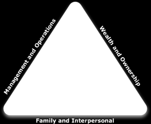 Οικογένεια και Διαπροσωπικές Η βάση του τριγώνου της οικογενειακής επιχείρησης είναι το σύστημα οικογενειακή επιχείρηση, οι διαπροσωπικές σχέσεις μεταξύ των μελών της οικογένειας και διαπροσωπικών