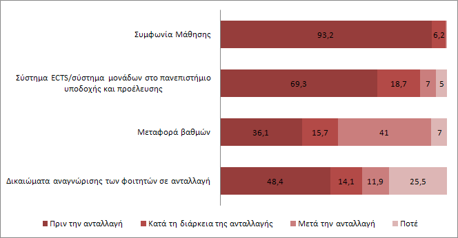 πληροφορία σχετικά με τα δικαιώματά του ως φοιτητές σε ανταλλαγή.